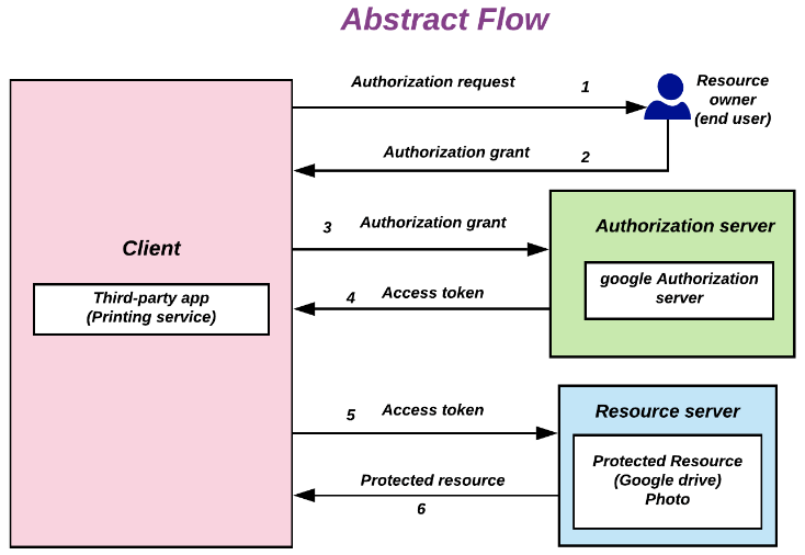 Example OAuth flow